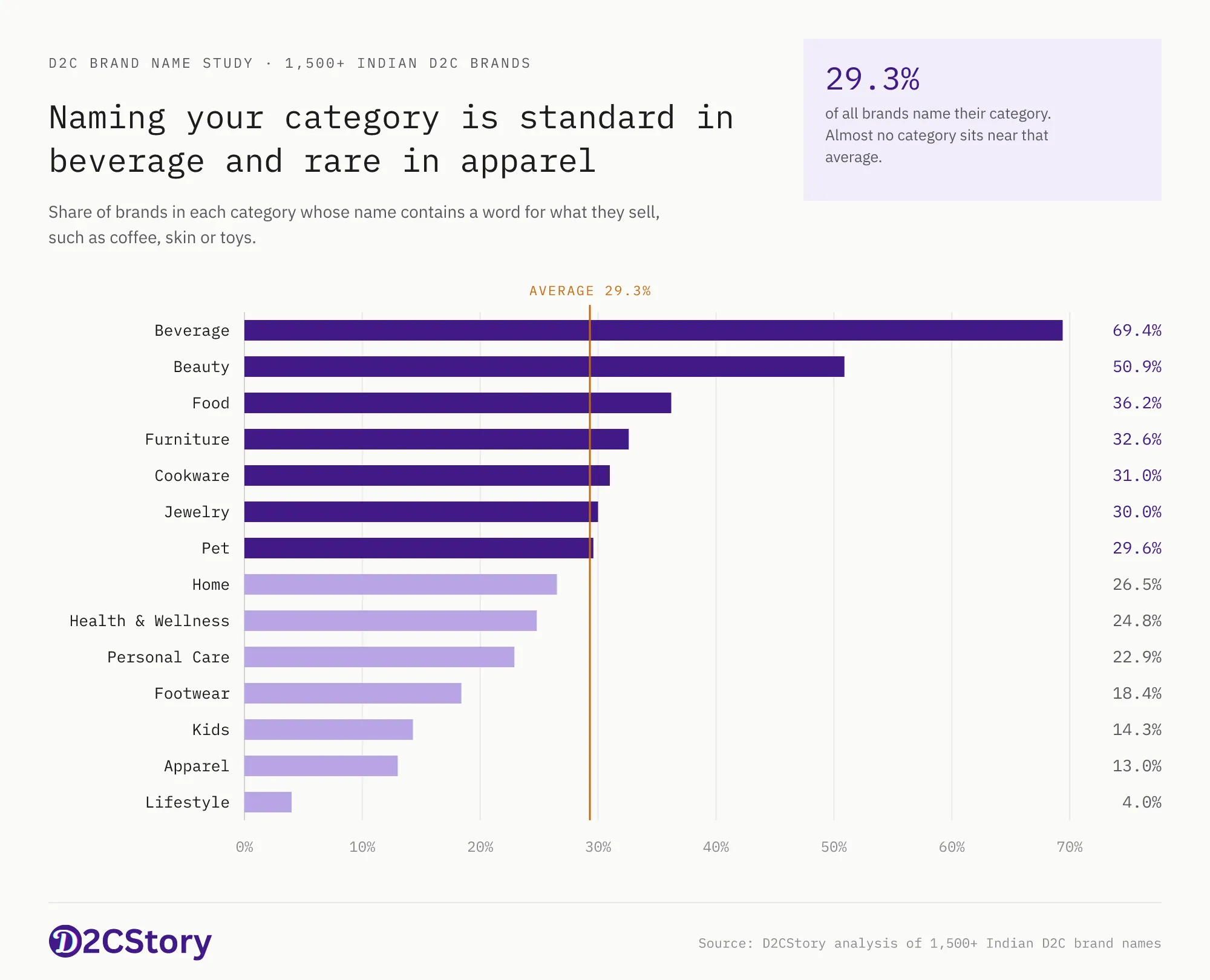 Bar chart: the share of Indian D2C brands whose name contains a category word runs from 69.4% in beverage down to 4.0% in lifestyle, against a 29.3% average.