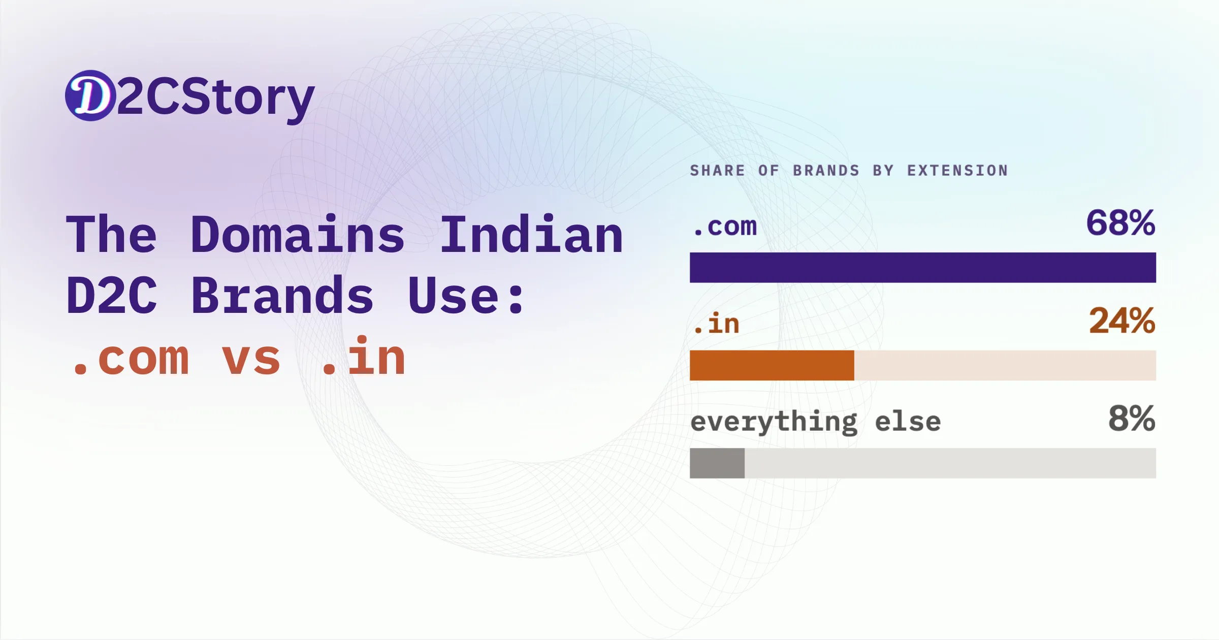 The Domains Indian D2C Brands Use: .com vs .in