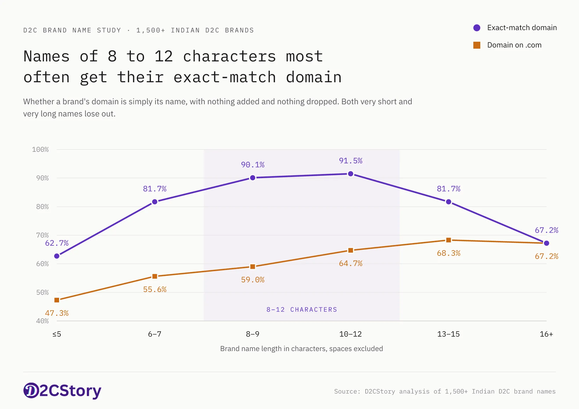 Line chart: the share of Indian D2C brands whose web address is exactly their name peaks at 91.5% for ten to twelve character names and falls to 62.7% at five characters or fewer.