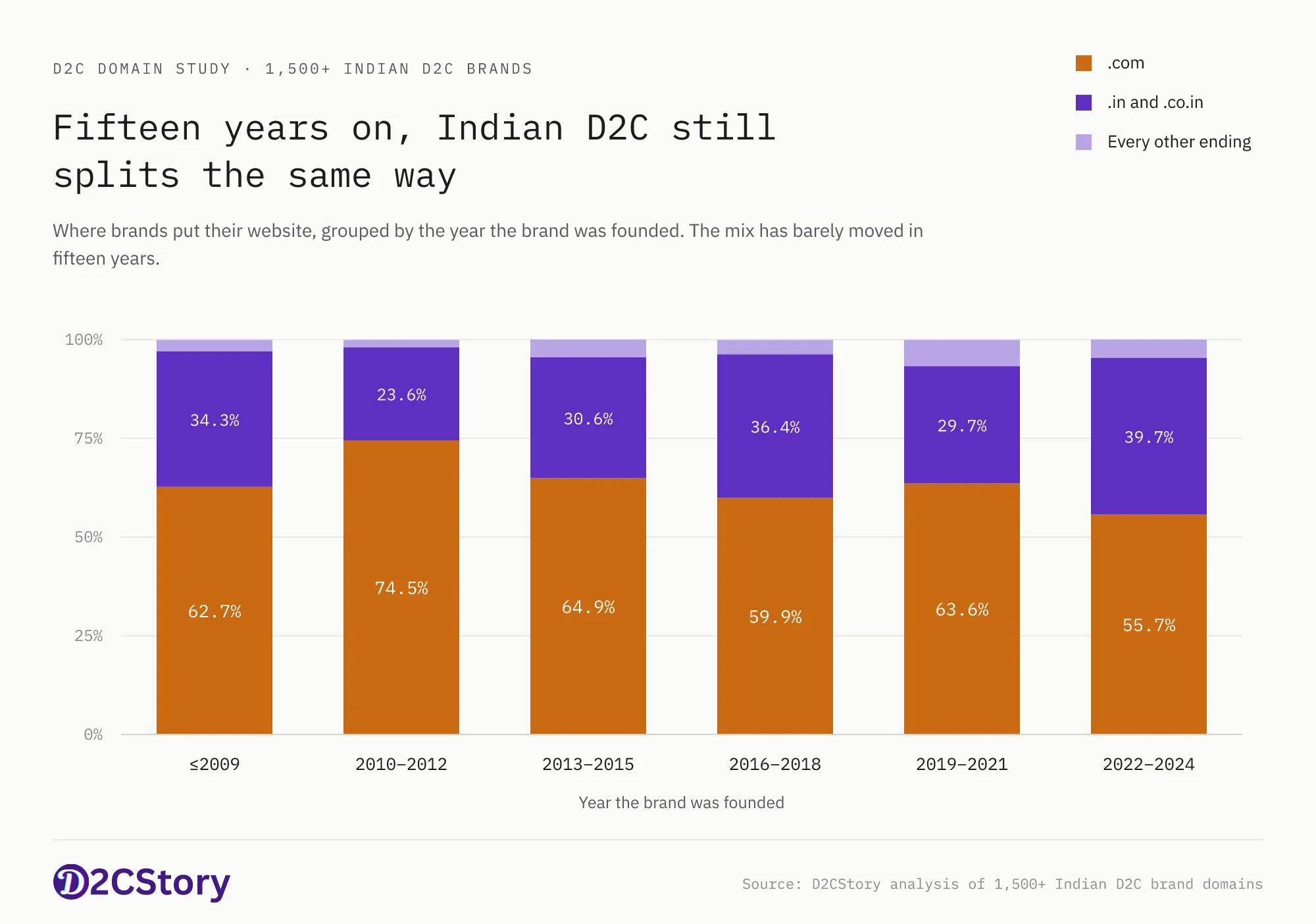 Stacked bar chart showing where Indian D2C brands put their website by founding year. The share on .com runs between 55.7% and 74.5% across six groups from before 2009 to 2024, with no clear direction.