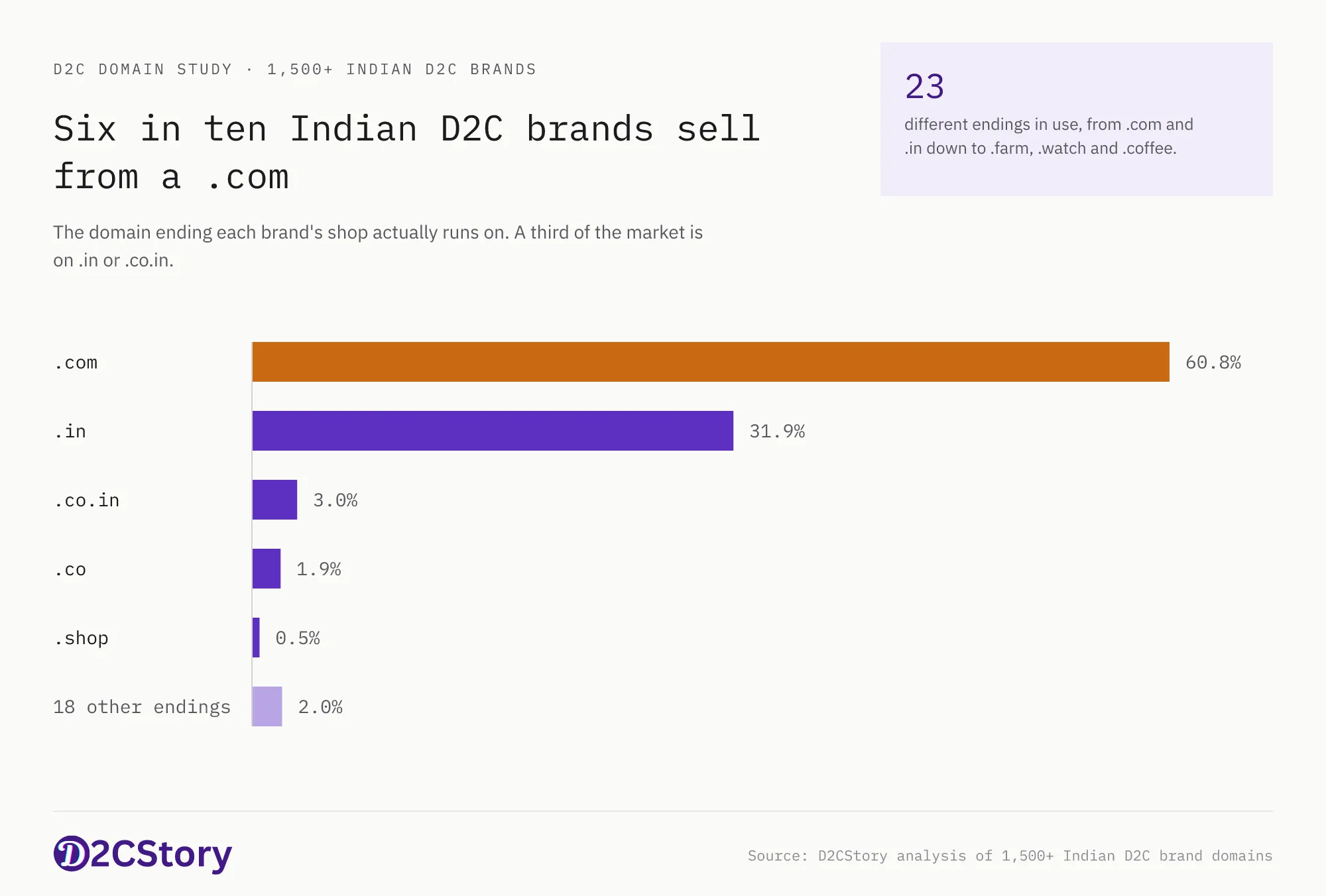 Bar chart of domain endings used by Indian D2C brands. .com 60.8%, .in 31.9%, .co.in 3.0%, .co 1.9%, .shop 0.5%, and 2.0% spread across eighteen other endings.